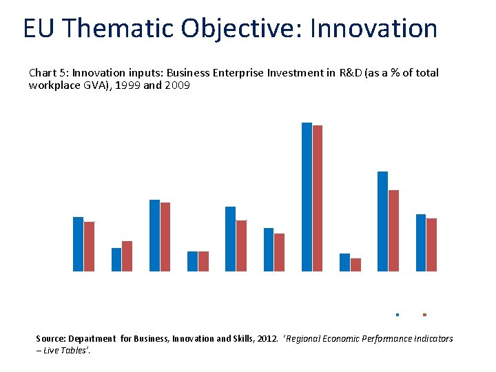 EU Thematic Objective: Innovation Chart 5: Innovation inputs: Business Enterprise Investment in R&D (as EU Thematic Objective: Innovation Chart 5: Innovation inputs: Business Enterprise Investment in R&D (as