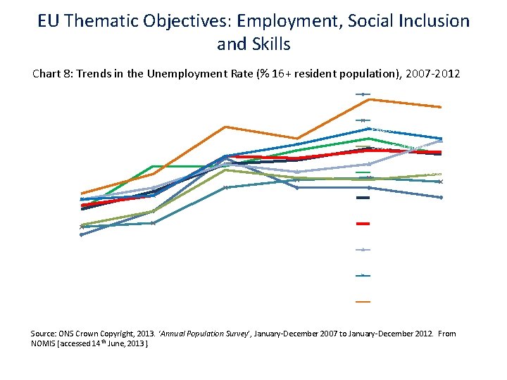 EU Thematic Objectives: Employment, Social Inclusion and Skills Chart 8: Trends in the Unemployment EU Thematic Objectives: Employment, Social Inclusion and Skills Chart 8: Trends in the Unemployment
