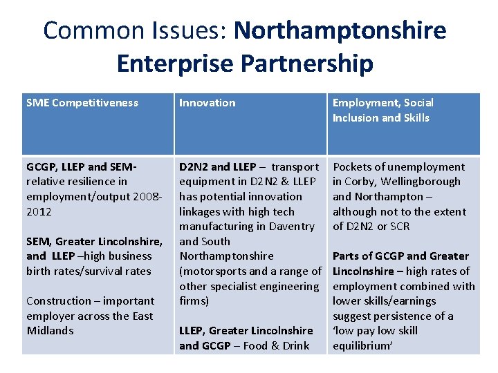 Common Issues: Northamptonshire Enterprise Partnership SME Competitiveness Innovation Employment, Social Inclusion and Skills GCGP, Common Issues: Northamptonshire Enterprise Partnership SME Competitiveness Innovation Employment, Social Inclusion and Skills GCGP,