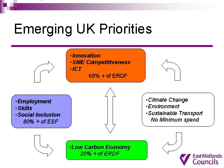 Emerging UK Priorities • Innovation • SME Competitiveness • ICT 60% + of ERDF Emerging UK Priorities • Innovation • SME Competitiveness • ICT 60% + of ERDF