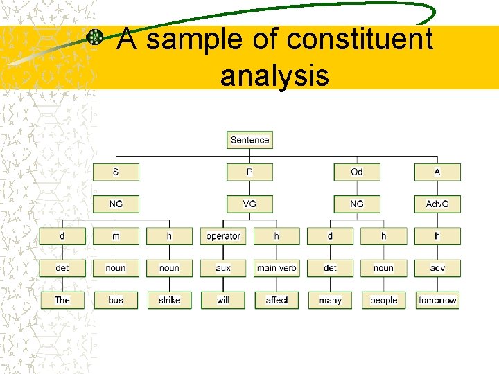 A sample of constituent analysis 