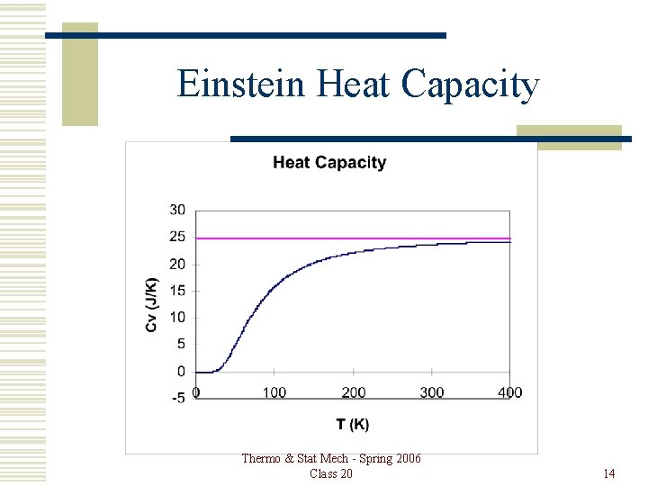 Einstein Heat Capacity Thermo & Stat Mech - Spring 2006 Class 20 14 
