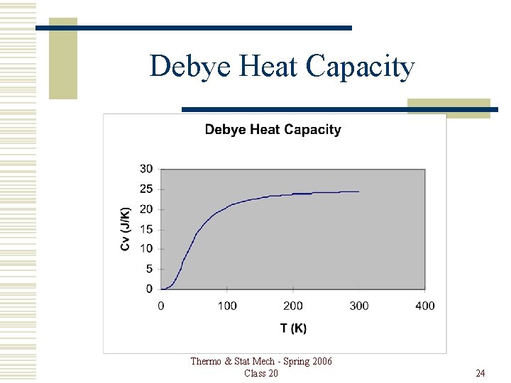 Debye Heat Capacity Thermo & Stat Mech - Spring 2006 Class 20 24 