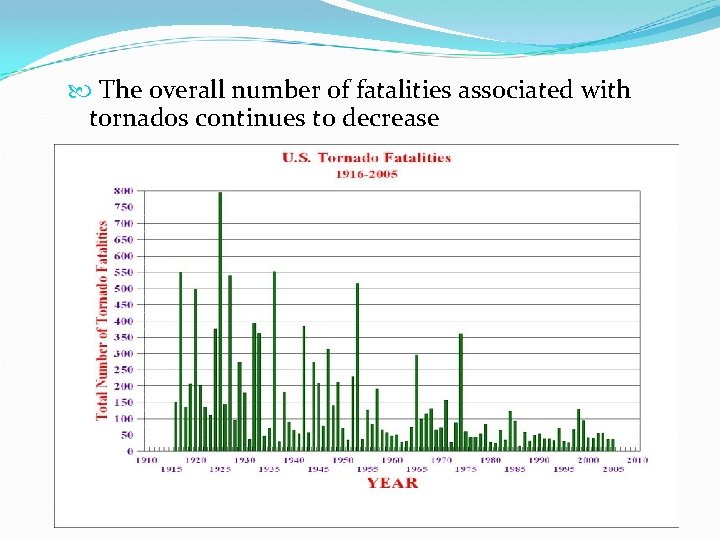 The overall number of fatalities associated with tornados continues to decrease The overall number of fatalities associated with tornados continues to decrease