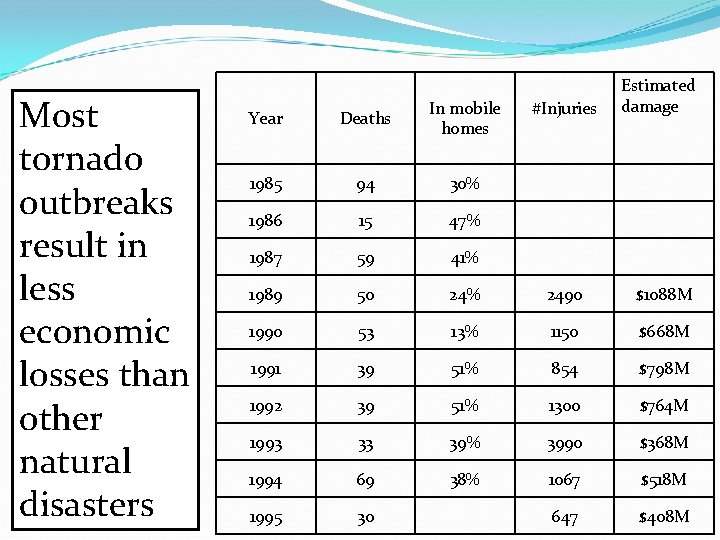 Most tornado outbreaks result in less economic losses than other natural disasters #Injuries Estimated Most tornado outbreaks result in less economic losses than other natural disasters #Injuries Estimated