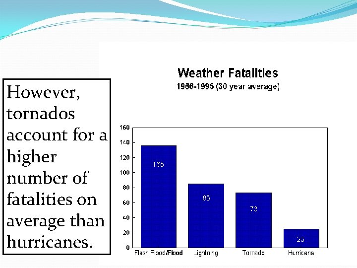 However, tornados account for a higher number of fatalities on average than hurricanes. However, tornados account for a higher number of fatalities on average than hurricanes.