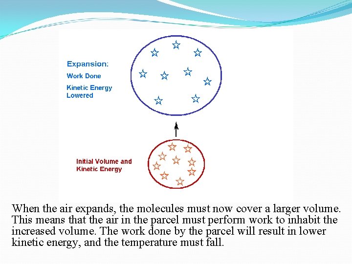 When the air expands, the molecules must now cover a larger volume. This means When the air expands, the molecules must now cover a larger volume. This means