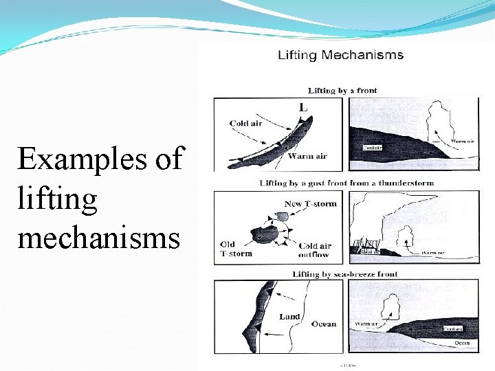 Examples of lifting mechanisms Examples of lifting mechanisms
