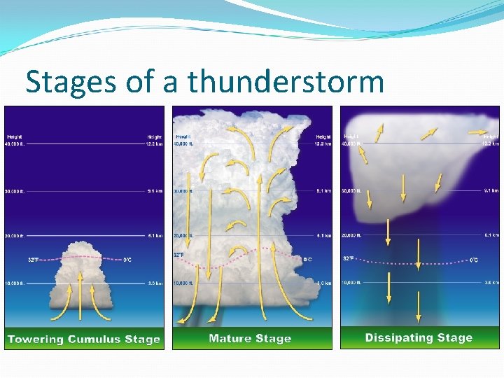 Stages of a thunderstorm Stages of a thunderstorm