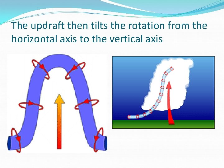 The updraft then tilts the rotation from the horizontal axis to the vertical axis The updraft then tilts the rotation from the horizontal axis to the vertical axis