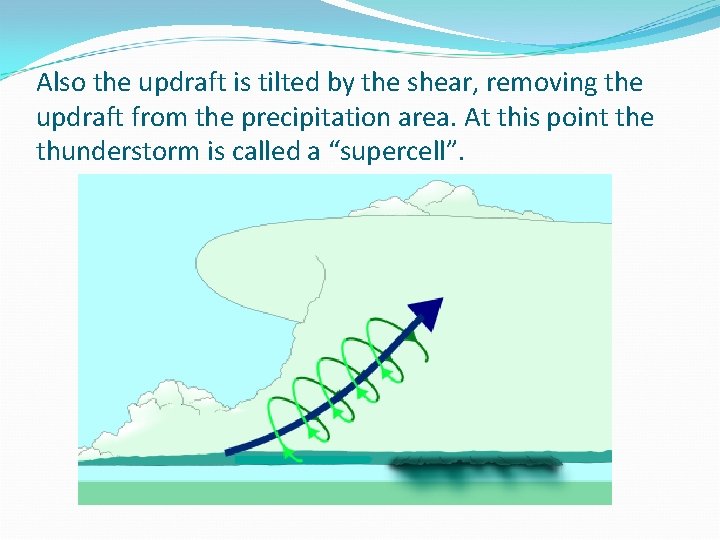 Also the updraft is tilted by the shear, removing the updraft from the precipitation Also the updraft is tilted by the shear, removing the updraft from the precipitation