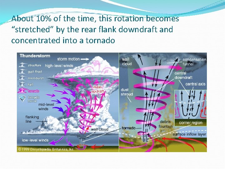 About 10% of the time, this rotation becomes “stretched” by the rear flank downdraft About 10% of the time, this rotation becomes “stretched” by the rear flank downdraft