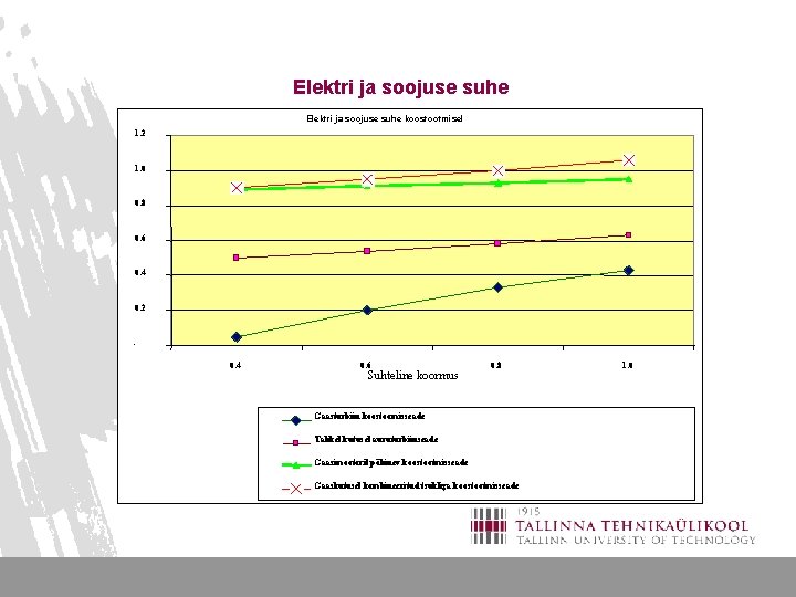 Elektri ja soojuse suhe koostootmisel 1. 2 1. 0 0. 8 0. 6 0.