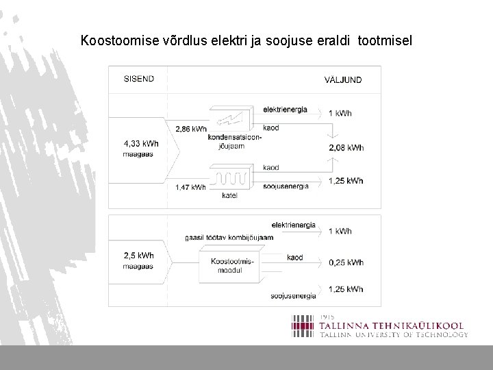 Koostoomise võrdlus elektri ja soojuse eraldi tootmisel 