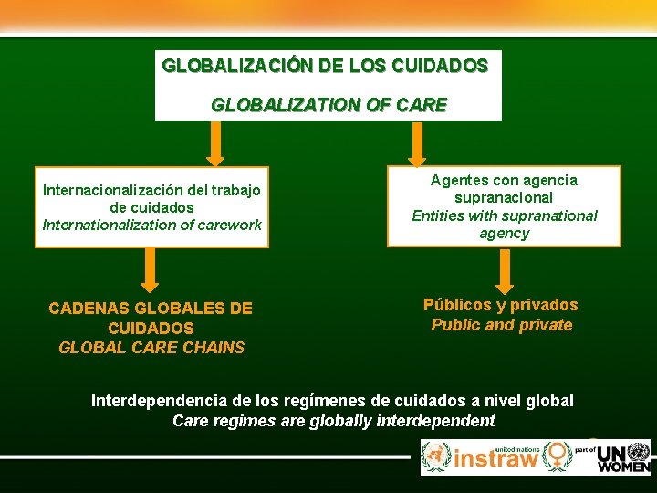 GLOBALIZACIÓN DE LOS CUIDADOS GLOBALIZATION OF CARE Internacionalización del trabajo de cuidados Internationalization of