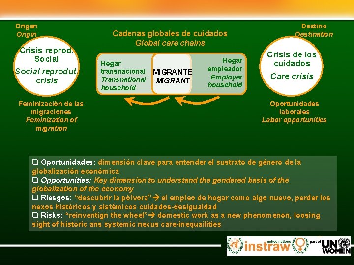 Origen Origin Crisis reprod. Social reprodut. crisis Feminización de las migraciones Feminization of migration