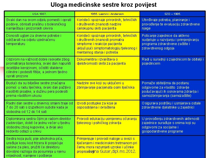 Uloga medicinske sestre kroz povijest USA 1887. 1955. Lesnik i Anderson SZO – 1985.