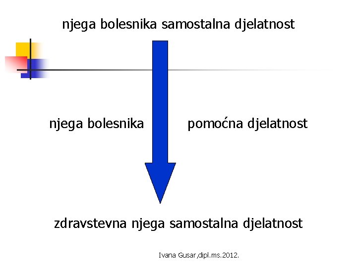 njega bolesnika samostalna djelatnost njega bolesnika pomoćna djelatnost zdravstevna njega samostalna djelatnost Ivana Gusar,