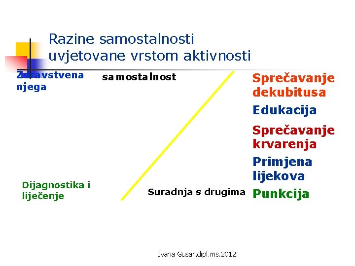 Razine samostalnosti uvjetovane vrstom aktivnosti Zdravstvena njega samostalnost Sprečavanje dekubitusa Edukacija Sprečavanje krvarenja Dijagnostika