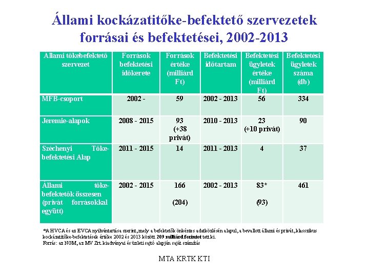 Állami kockázatitőke-befektető szervezetek forrásai és befektetései, 2002 -2013 Állami tőkebefektető szervezet Források befektetési időkerete