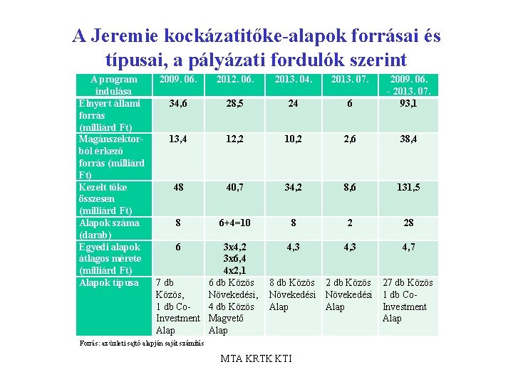 A Jeremie kockázatitőke-alapok forrásai és típusai, a pályázati fordulók szerint A program 2009. 06.