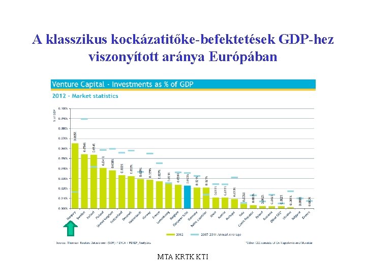 A klasszikus kockázatitőke-befektetések GDP-hez viszonyított aránya Európában MTA KRTK KTI 