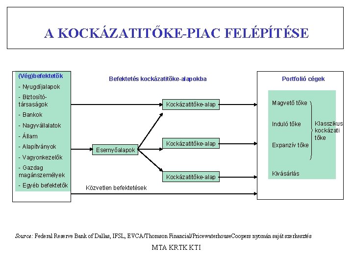 A KOCKÁZATITŐKE-PIAC FELÉPÍTÉSE (Vég)befektetők Befektetés kockázatitőke-alapokba Portfolió cégek - Nyugdíjalapok - Biztosítótársaságok Kockázatitőke-alap Magvető