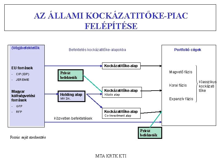 AZ ÁLLAMI KOCKÁZATITŐKE-PIAC FELÉPÍTÉSE (Vég)befektetők Befektetés kockázatitőke-alapokba Kockázatitőke-alap EU források - CIP (EIP) -