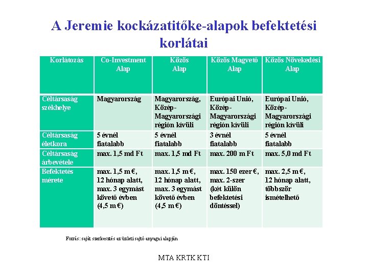 A Jeremie kockázatitőke-alapok befektetési korlátai Korlátozás Co-Investment Alap Céltársaság székhelye Magyarország Céltársaság életkora Céltársaság