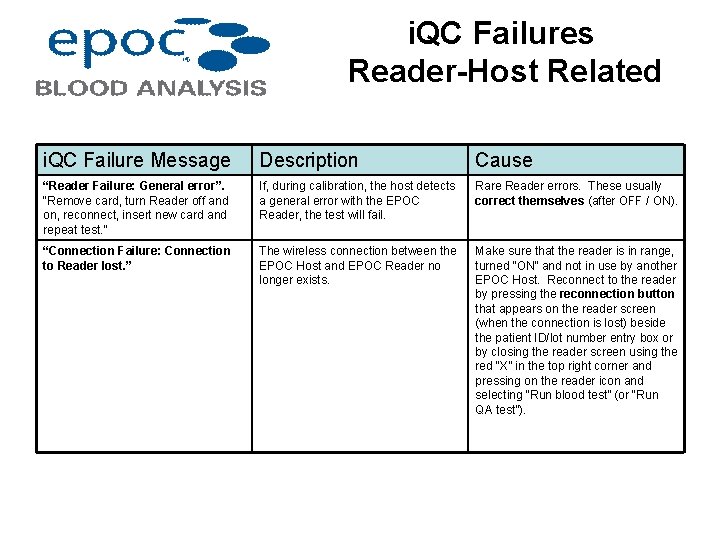 i. QC Failures Reader-Host Related i. QC Failure Message Description Cause “Reader Failure: General