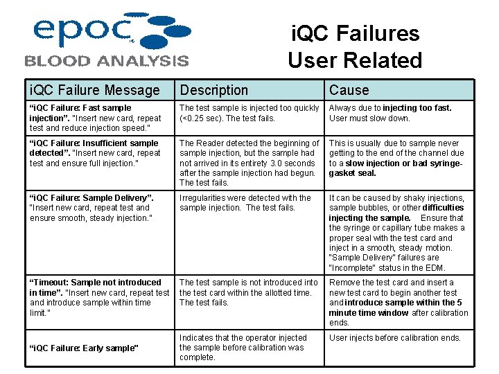 i. QC Failures User Related i. QC Failure Message Description “i. QC Failure: Fast