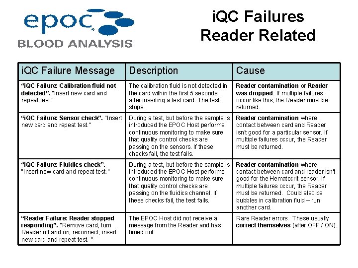 i. QC Failures Reader Related i. QC Failure Message Description Cause “i. QC Failure: