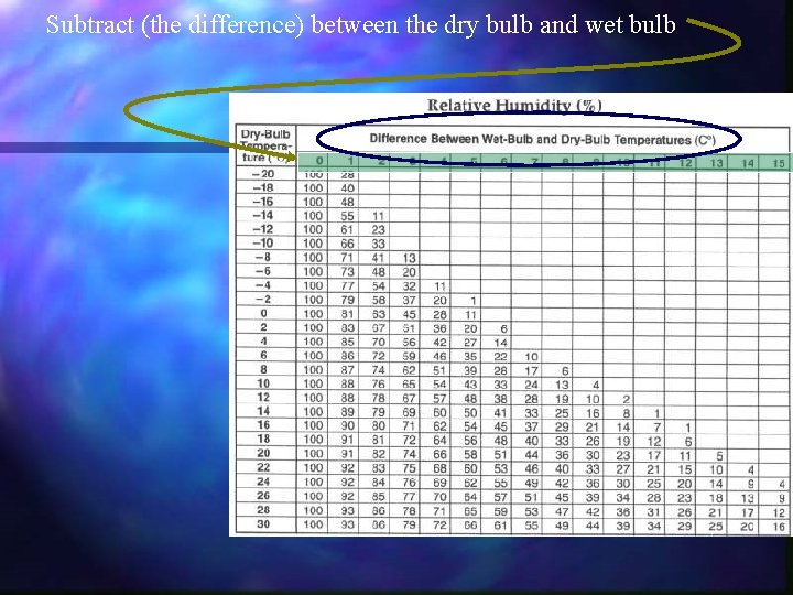 Subtract (the difference) between the dry bulb and wet bulb 