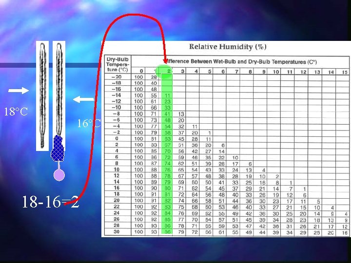 18°C 16°C 18 -16=2 