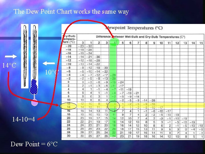 The Dew Point Chart works the same way 14°C 10°C 14 -10=4 Dew Point