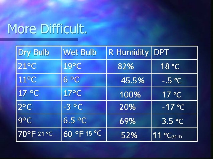 More Difficult. Dry Bulb Wet Bulb 21°C 19°C 11°C 6 °C 17°C 2°C -3