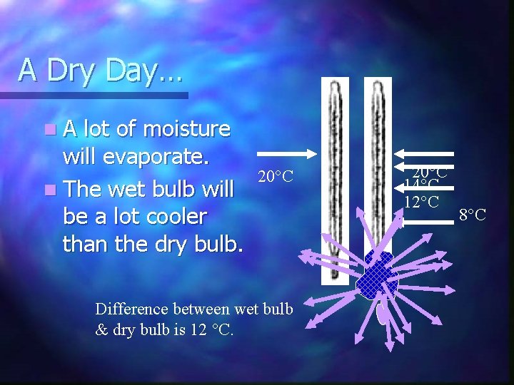 A Dry Day… n. A lot of moisture will evaporate. n The wet bulb