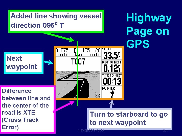 Added line showing vessel direction 095º T Highway Page on GPS Next waypoint Difference