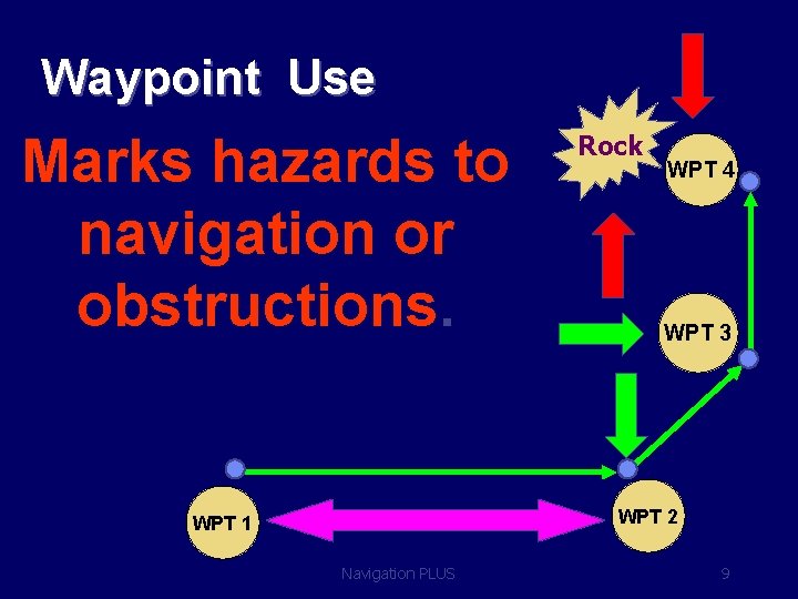 Waypoint Use Marks hazards to Mark the Marks the turn in navigation or boundaries