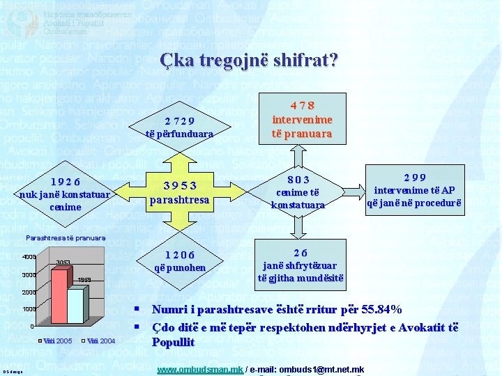 Çka tregojnë shifrat? 2729 të përfunduara 1926 nuk janë konstatuar cenime 478 intervenime të