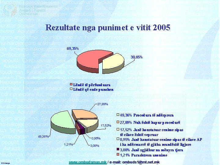 Rezultate nga punimet e vitit 2005 69, 35% 30, 65% Lëndë të përfunduara Lëndë