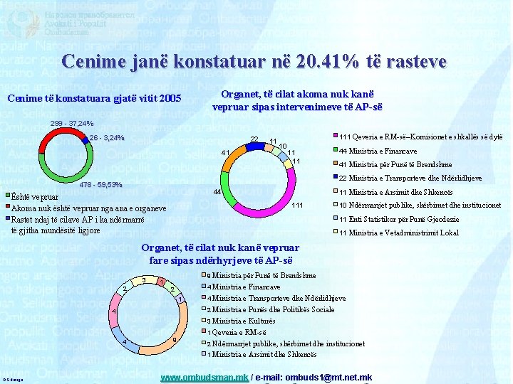 Cenime janë konstatuar në 20. 41% të rasteve Cenime të konstatuara gjatë vitit 2005