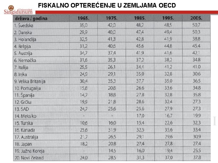 FISKALNO OPTEREĆENJE U ZEMLJAMA OECD 