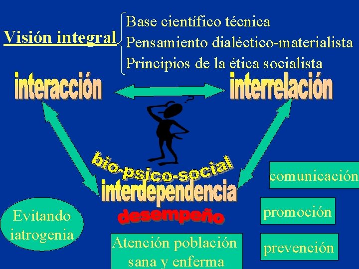 Base científico técnica Visión integral Pensamiento dialéctico-materialista Principios de la ética socialista comunicación Evitando