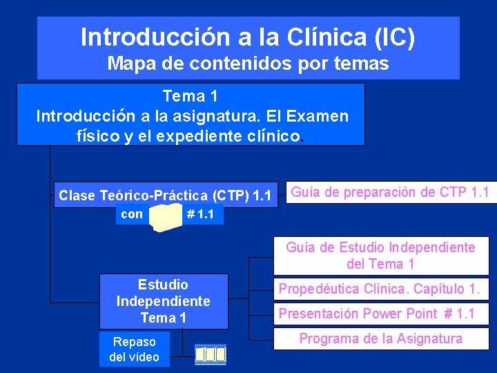 Introducción a la Clínica (IC) Mapa de contenidos por temas Tema 1 Introducción a