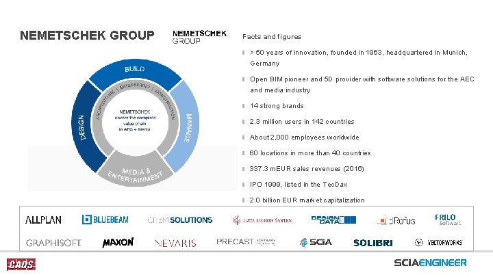 NEMETSCHEK GROUP Facts and figures > 50 years of innovation, founded in 1963, headquartered