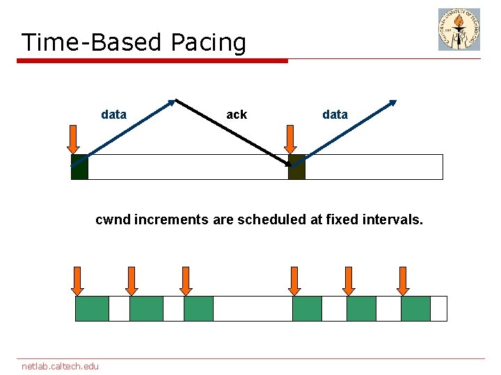 Time-Based Pacing data ack data cwnd increments are scheduled at fixed intervals. netlab. caltech.