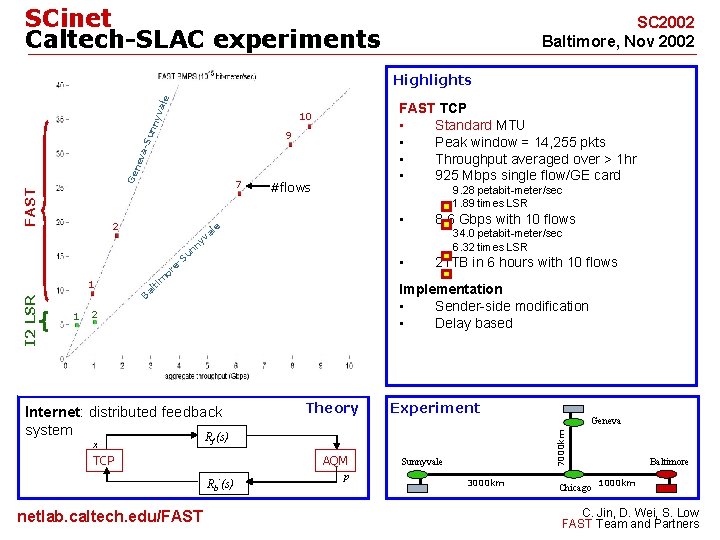 SCinet Caltech-SLAC experiments SC 2002 Baltimore, Nov 2002 unn yva le Highlights FAST TCP