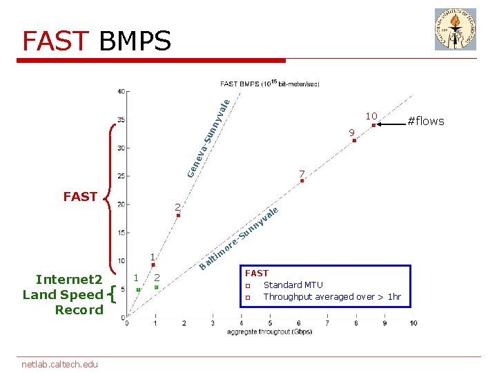ale FAST BMPS ny v 10 Ge ne va -S un 9 FAST 7