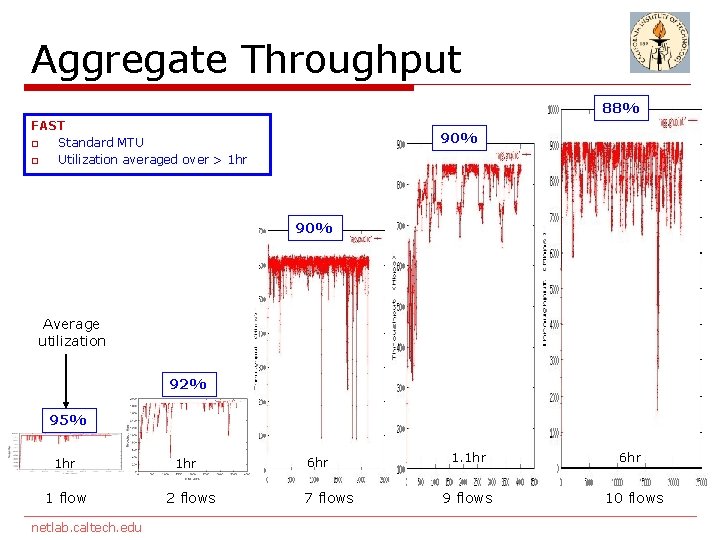Aggregate Throughput 88% FAST o Standard MTU o Utilization averaged over > 1 hr